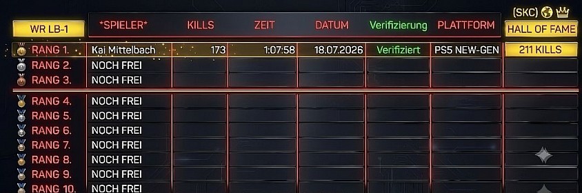 🏆 Reichen Sie Ihren Run ein! Es ist nicht erforderlich, direkt den Weltrekord zu brechen, um in der Rangliste aufgenommen zu werden. Solange Ihr Run sauber im Stealth-Modus bleibt, die Tasche voll ist und Sie ohne Neustart abschließen, sichern Sie sich ab 40+ Kills einen Platz. Die Ränge 2 bis 10 sind noch verfügbar – reichen Sie Ihr Video ein und tragen Sie sich in das Leaderboard ein.
